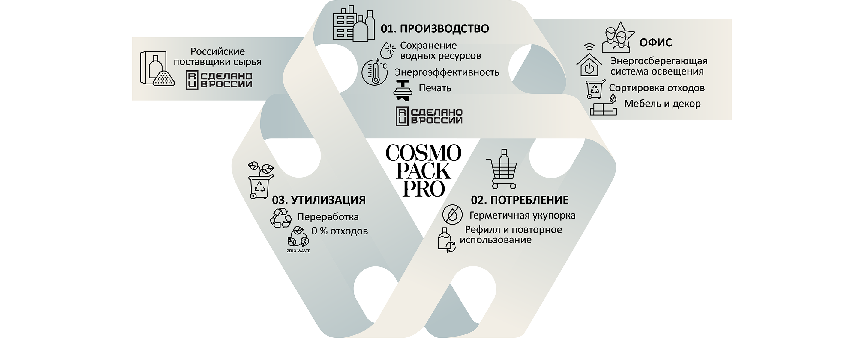 Цикл производства и потребления